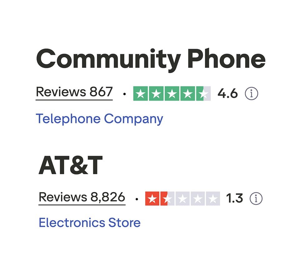 Community Phone vs. AT&T